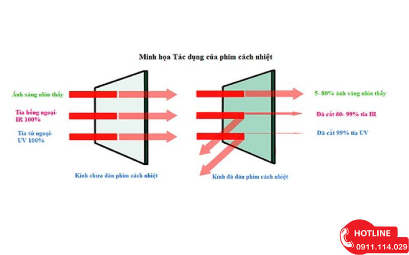 Phim Cách Nhiệt Conco Loại Nào Tốt?