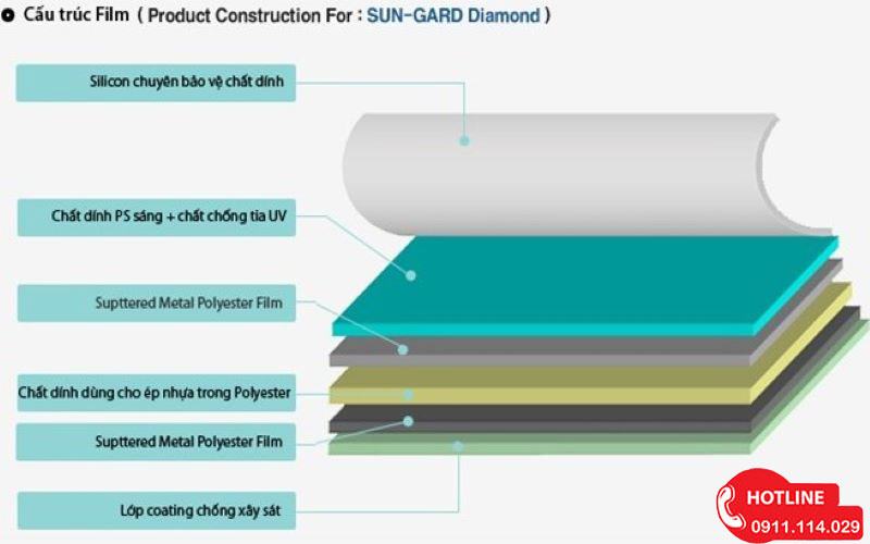 Dán Phim Cách Nhiệt Sungard Có Tốt Không? Giá Bao Nhiêu?
