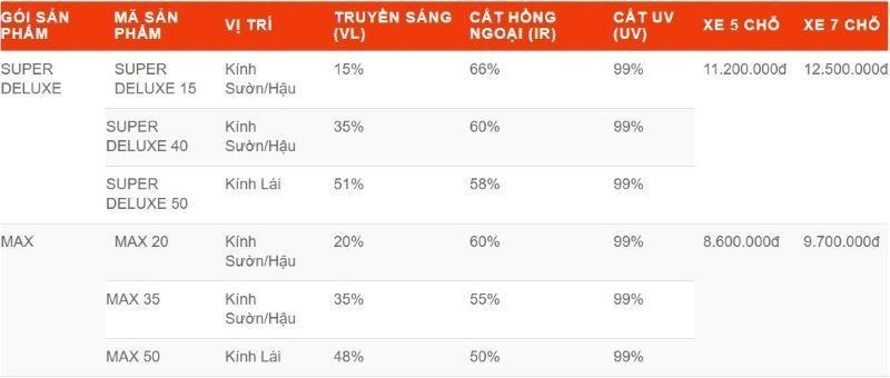 Dán Phim Cách Nhiệt Sungard Có Tốt Không? Giá Bao Nhiêu?